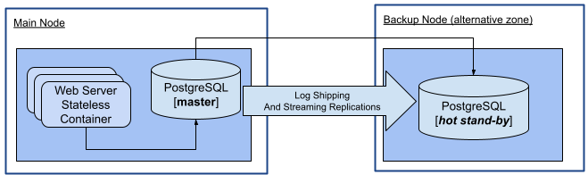 DB High Availability (HA) using continuous archiving, log-shifting, and streaming replication